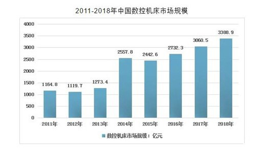 數(shù)控機(jī)床市場(chǎng)規(guī)模